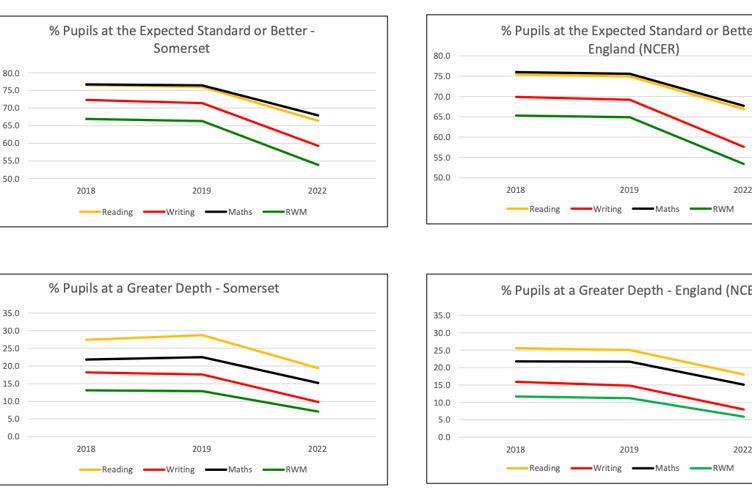 Data from SCC shows a decline in students attaining the expected standard in reading, writing and maths