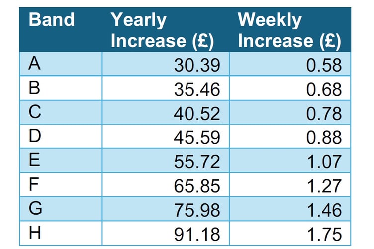The precept table and relevant council tax increases for bands A-H